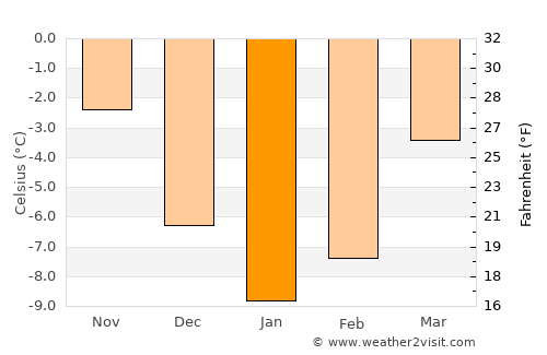 Östersund average temperature in January
