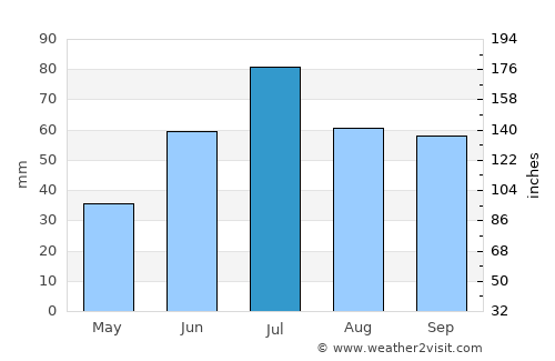 Östersund average rain in July