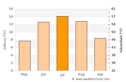 Östersund average temperature in July