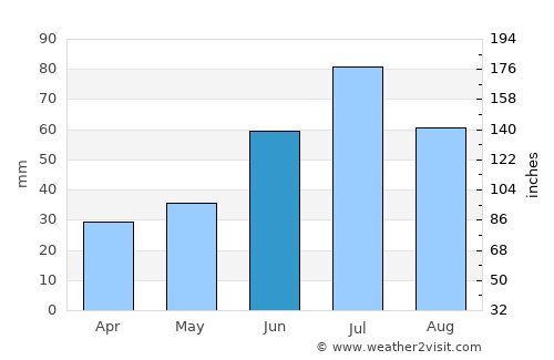 Östersund average rain in June