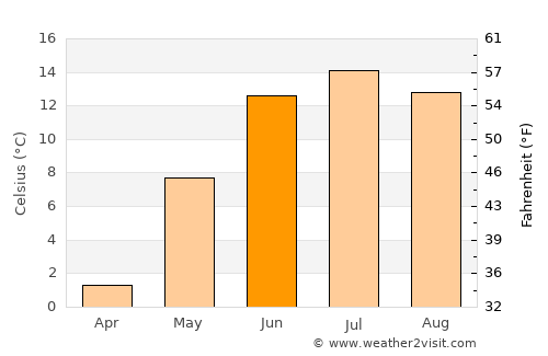 Östersund average temperature in June