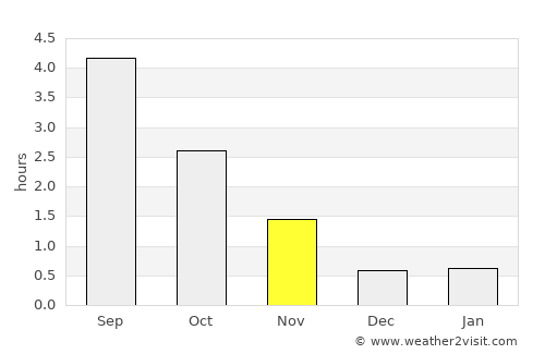 Östersund average rain in November