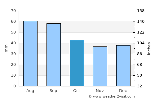 Östersund average rain in October