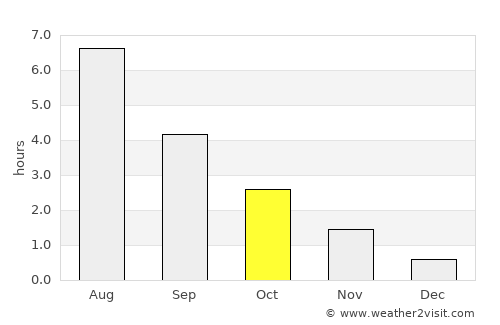 Östersund average rain in October