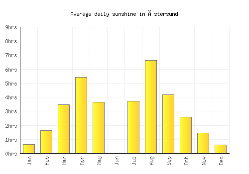 Östersund average daily sunshine chart