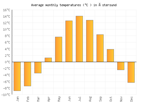 Östersund average temperature chart (Celsius)