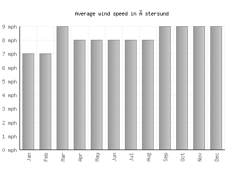 Östersund average winspeed by month (mph)