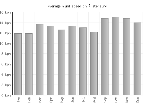 Östersund average winspeed by month (km/h)