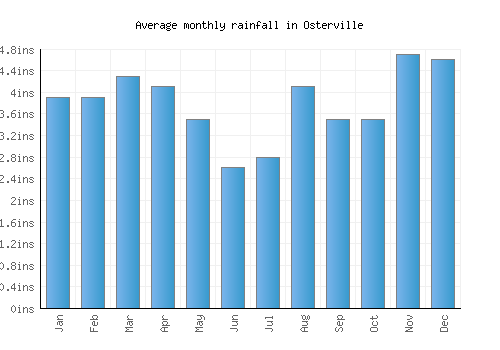 Osterville monthly rainfall chart (inches)