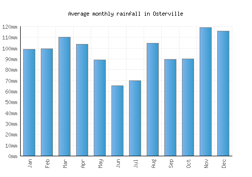 Osterville monthly rainfall chart (mm)