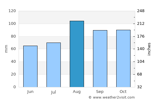 Osterville average rain in August