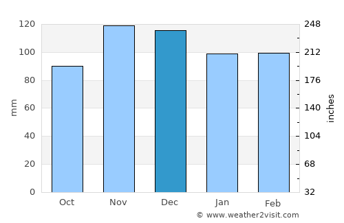 Osterville average rain in December