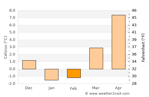 Osterville average temperature in February