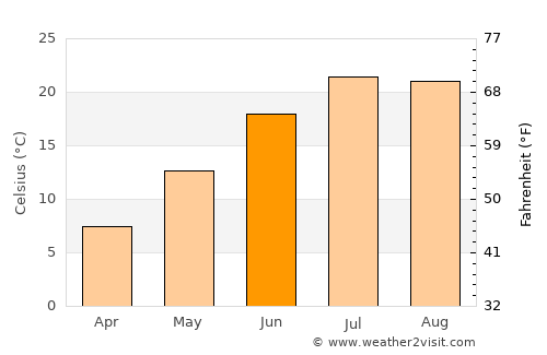 Osterville average temperature in June