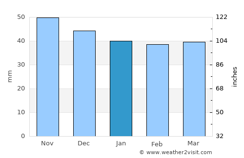 Ostfildern average rain in January