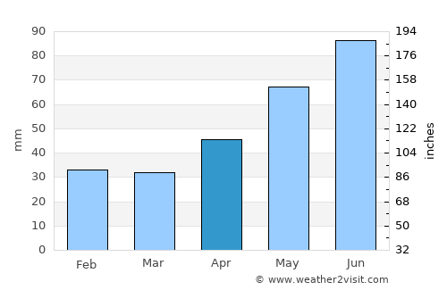 Ostoros average rain in April