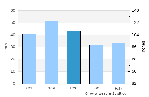 Ostoros average rain in December