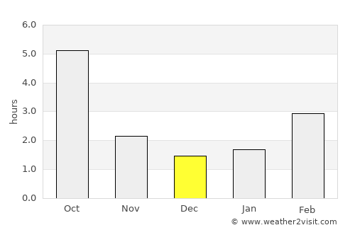 Ostoros average rain in December