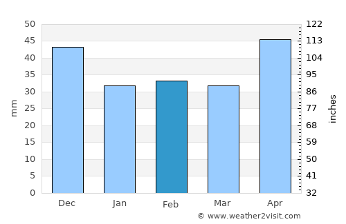 Ostoros average rain in February