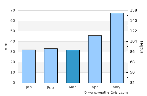 Ostoros average rain in March
