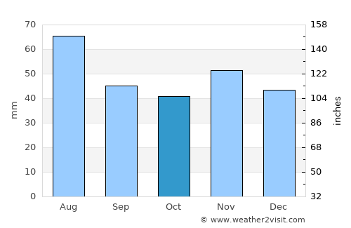 Ostoros average rain in October