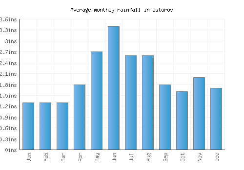 Ostoros monthly rainfall chart (inches)