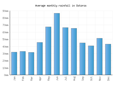 Ostoros monthly rainfall chart (mm)