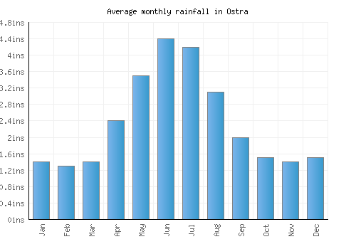 Ostra monthly rainfall chart (inches)