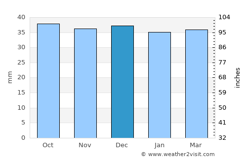 Ostra average rain in December