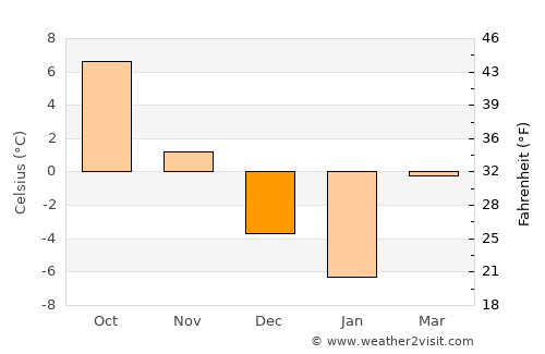 Ostra average temperature in December