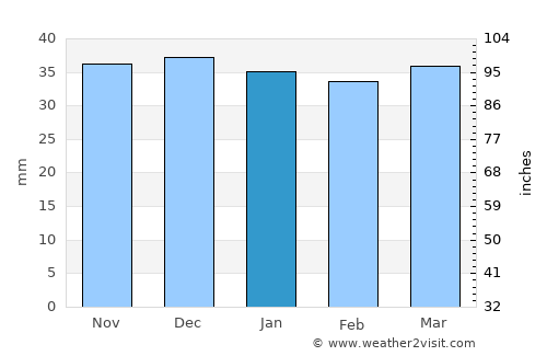 Ostra average rain in January