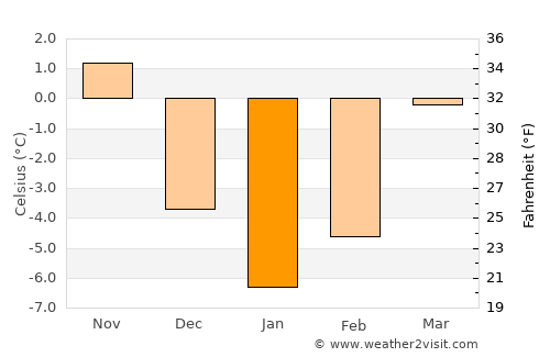 Ostra average temperature in January