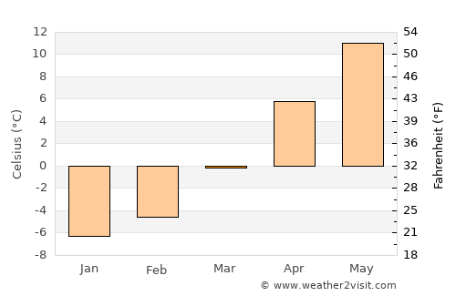 Ostra average temperature in March