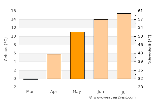 Ostra average temperature in May