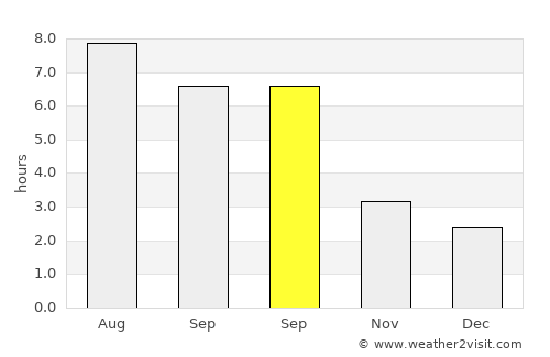 Ostra average rain in September
