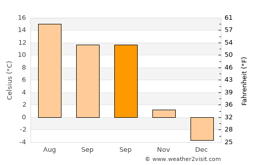 Ostra average temperature in September