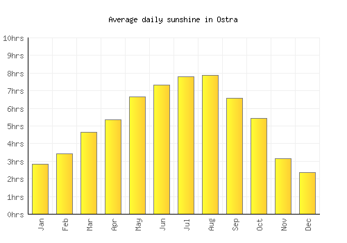 Ostra average daily sunshine chart