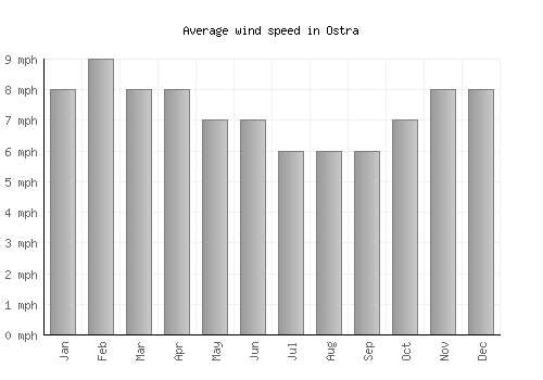 Ostra average winspeed by month (mph)