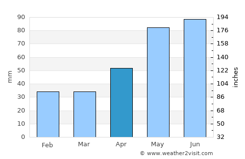 Ostrava average rain in April