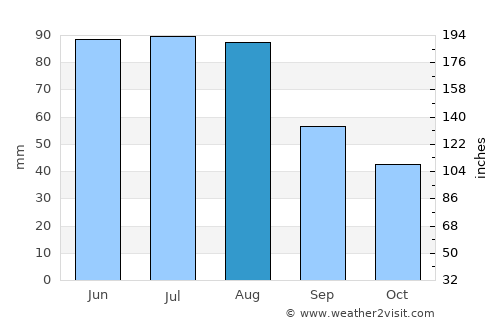 Ostrava average rain in August