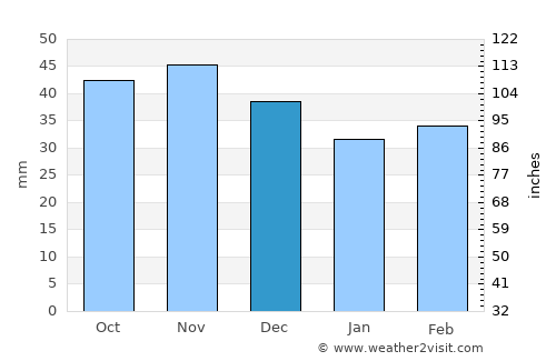 Ostrava average rain in December