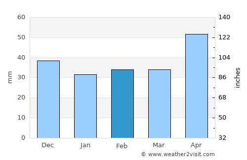 Ostrava average rain in February