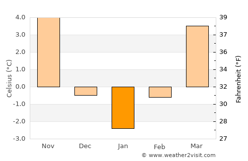 Ostrava average temperature in January