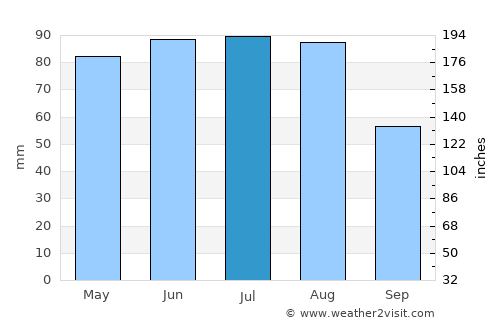 Ostrava average rain in July