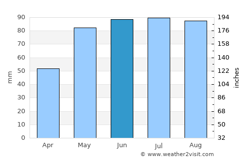 Ostrava average rain in June