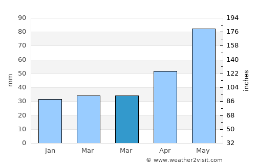 Ostrava average rain in March