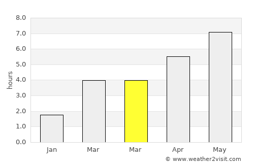 Ostrava average rain in March