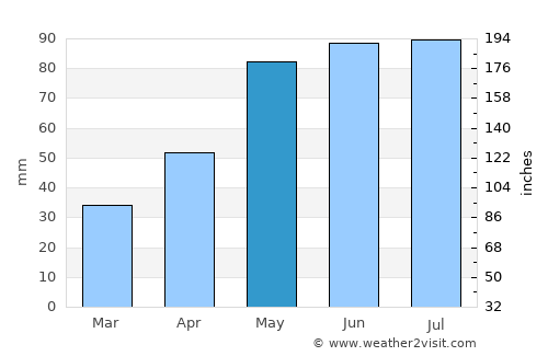 Ostrava average rain in May