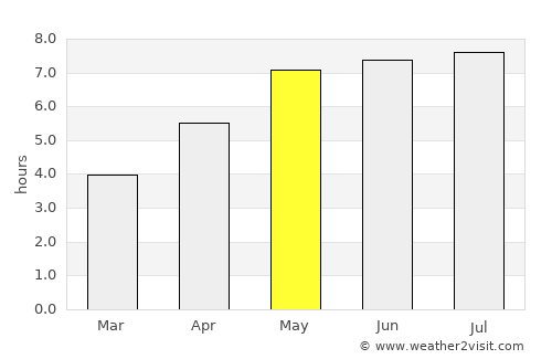 Ostrava average rain in May
