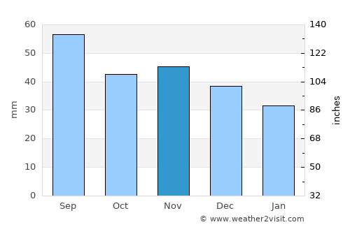 Ostrava average rain in November